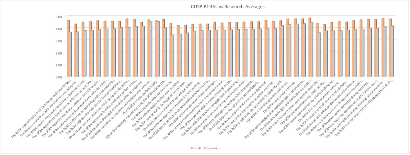 Figure 1: Results of BCBA Survey from CUSP Parents Vs. Research Averages